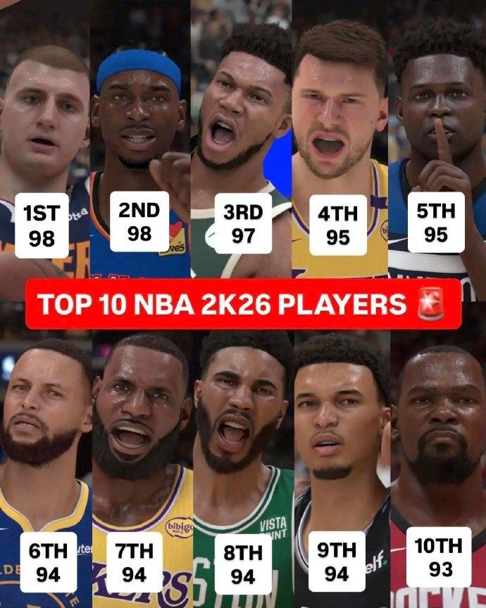 湖人有两位！2K26能力值前十：约基奇鸭梨均98，詹杜库都榜上有名